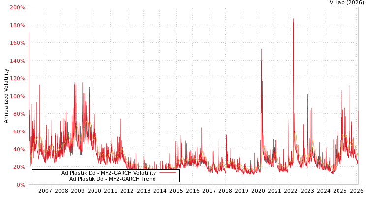 graph of Ad Plastik Dd MF2-GARCH