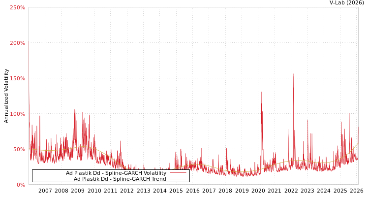 graph of Ad Plastik Dd SGARCH