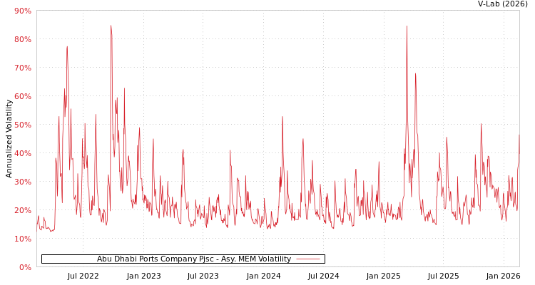 graph of Abu Dhabi Ports Company Pjsc AMEM
