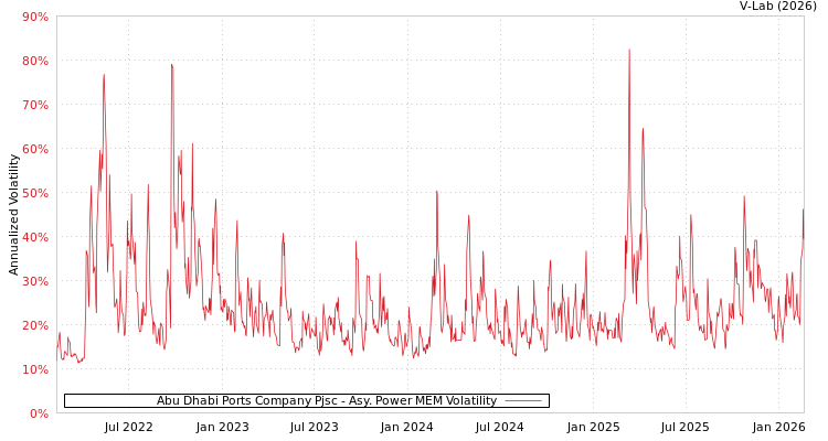 graph of Abu Dhabi Ports Company Pjsc APMEM