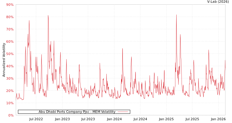 graph of Abu Dhabi Ports Company Pjsc MEM