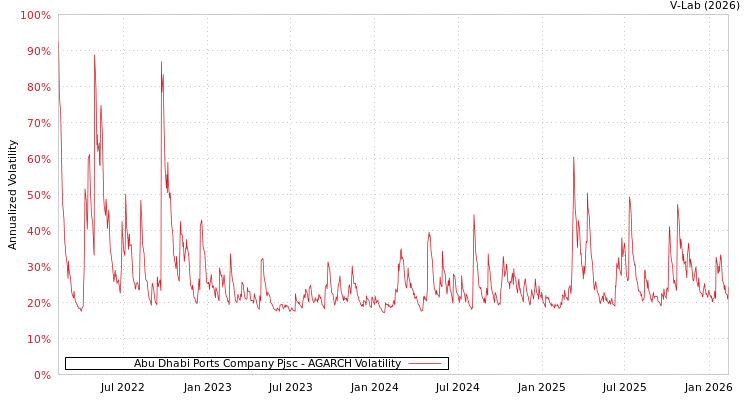 graph of Abu Dhabi Ports Company Pjsc AGARCH