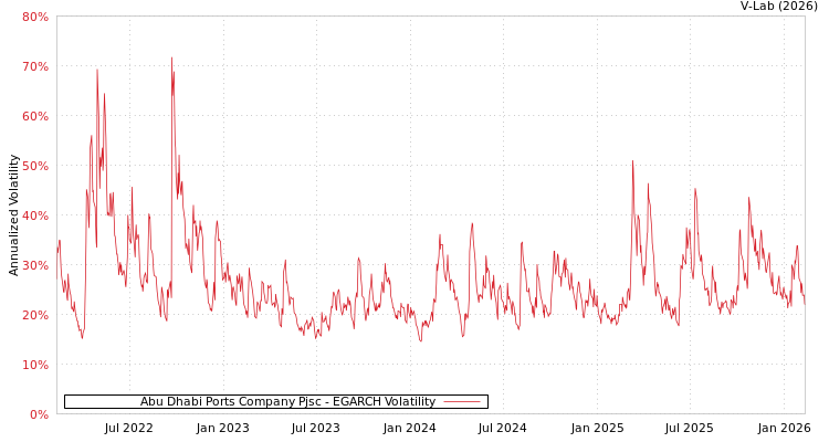 graph of Abu Dhabi Ports Company Pjsc EGARCH
