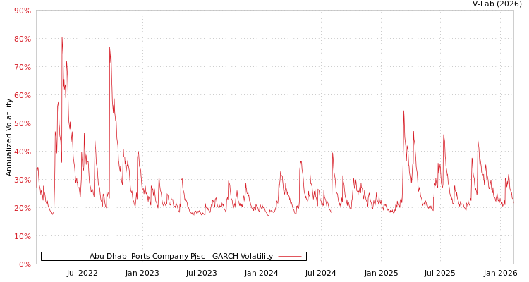 graph of Abu Dhabi Ports Company Pjsc GARCH
