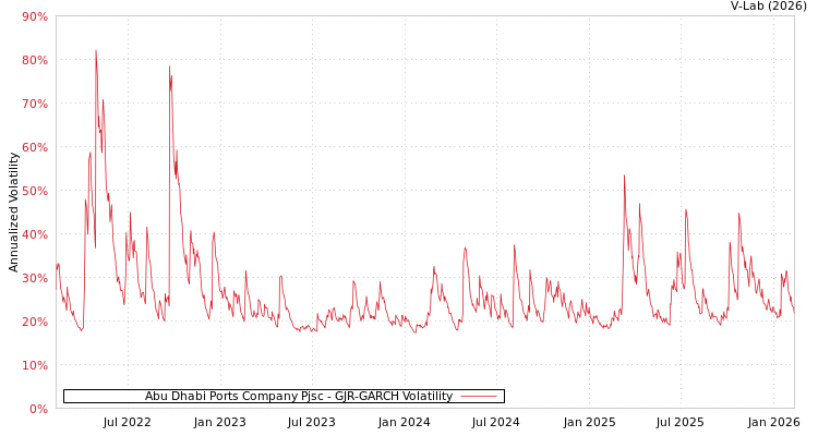 graph of Abu Dhabi Ports Company Pjsc GJR-GARCH