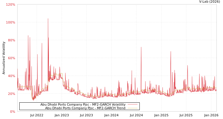 graph of Abu Dhabi Ports Company Pjsc MF2-GARCH