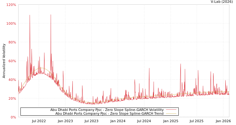 graph of Abu Dhabi Ports Company Pjsc S0GARCH