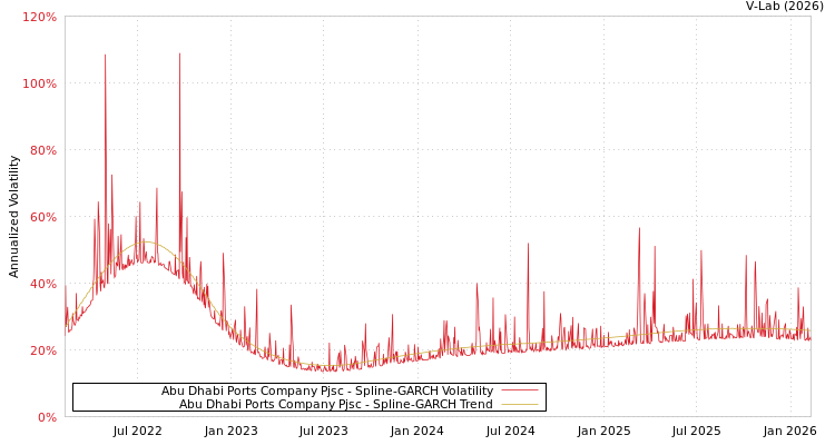 graph of Abu Dhabi Ports Company Pjsc SGARCH
