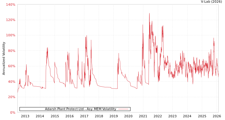 graph of Adarsh Plant Protect Ltd AMEM