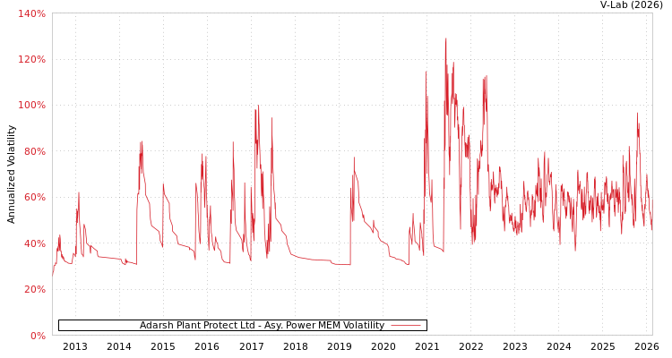 graph of Adarsh Plant Protect Ltd APMEM