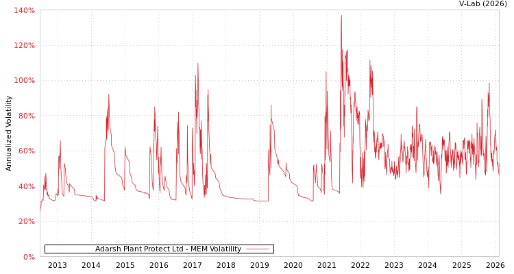 graph of Adarsh Plant Protect Ltd MEM