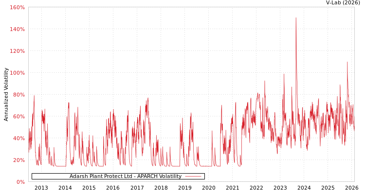 graph of Adarsh Plant Protect Ltd APARCH