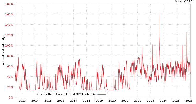 graph of Adarsh Plant Protect Ltd GARCH