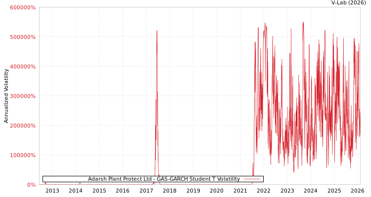 graph of Adarsh Plant Protect Ltd GAS-GARCH-T
