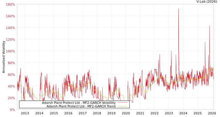 graph of Adarsh Plant Protect Ltd MF2-GARCH