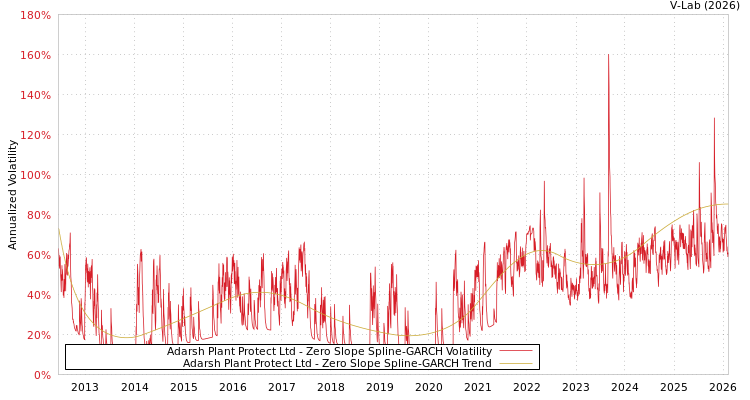 graph of Adarsh Plant Protect Ltd S0GARCH