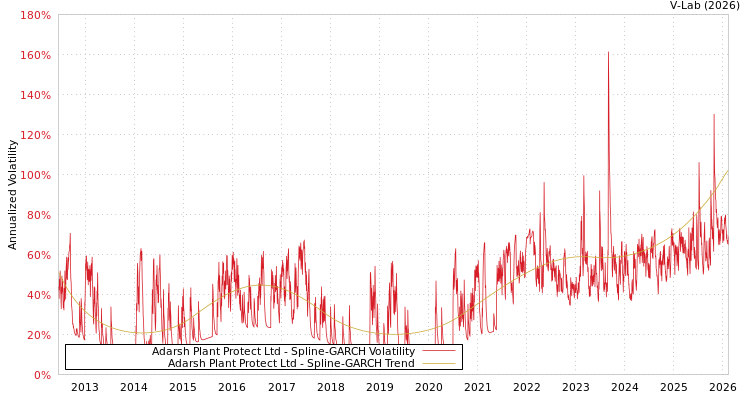 graph of Adarsh Plant Protect Ltd SGARCH