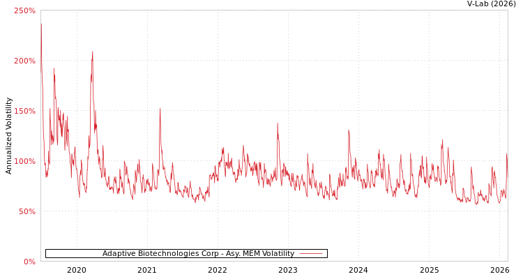 graph of Adaptive Biotechnologies Corp AMEM