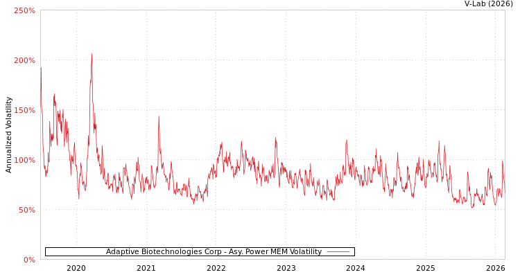 graph of Adaptive Biotechnologies Corp APMEM