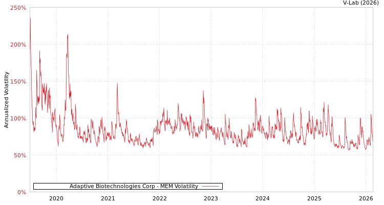 graph of Adaptive Biotechnologies Corp MEM