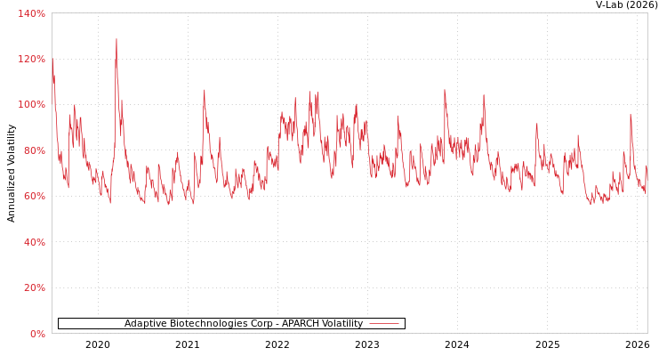 graph of Adaptive Biotechnologies Corp APARCH