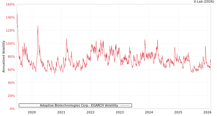graph of Adaptive Biotechnologies Corp EGARCH