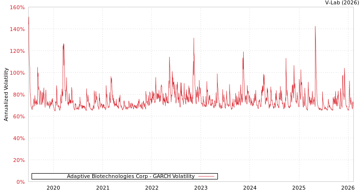 graph of Adaptive Biotechnologies Corp GARCH