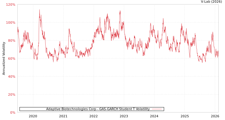 graph of Adaptive Biotechnologies Corp GAS-GARCH-T