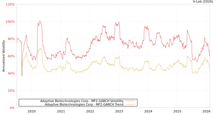 graph of Adaptive Biotechnologies Corp MF2-GARCH