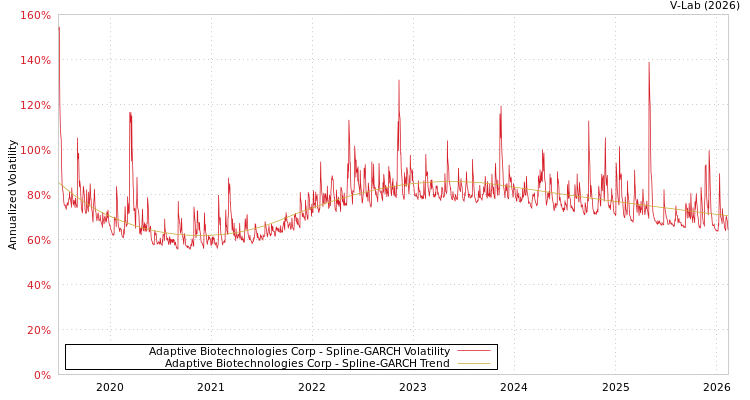 graph of Adaptive Biotechnologies Corp SGARCH