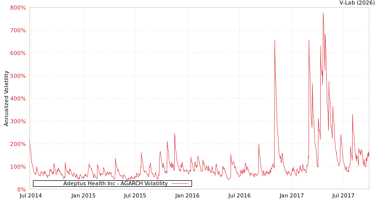 graph of Adeptus Health Inc AGARCH