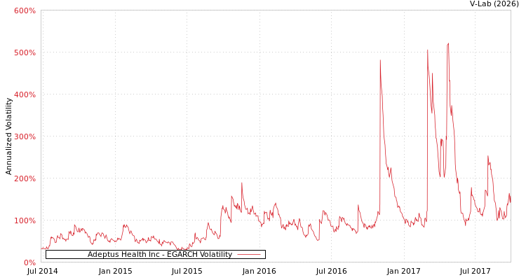 graph of Adeptus Health Inc EGARCH