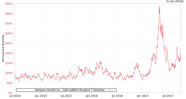 graph of Adeptus Health Inc GAS-GARCH-T