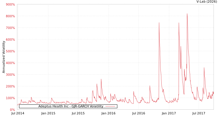 graph of Adeptus Health Inc GJR-GARCH