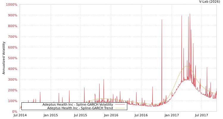 graph of Adeptus Health Inc SGARCH