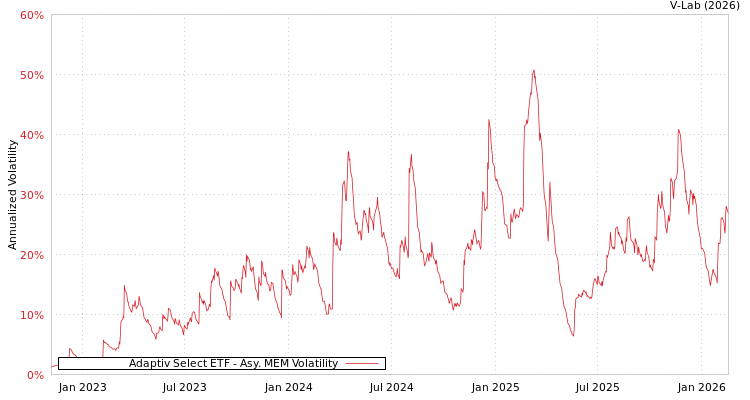 graph of Adaptiv Select ETF AMEM