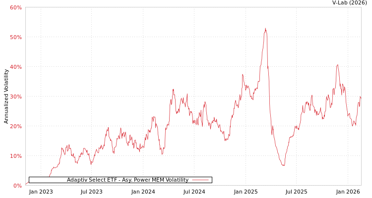 graph of Adaptiv Select ETF APMEM