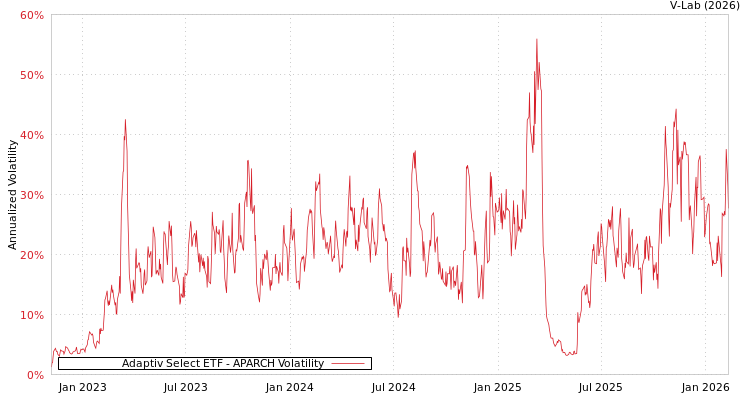 graph of Adaptiv Select ETF APARCH