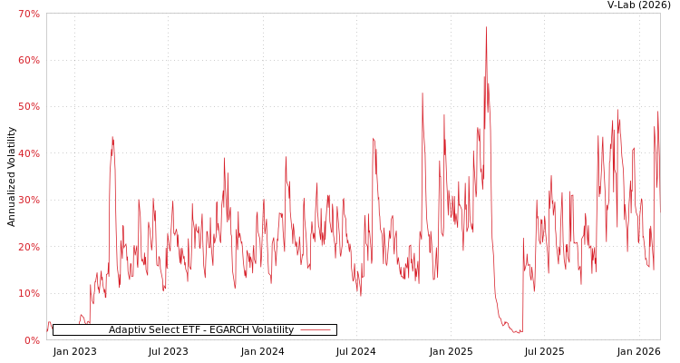 graph of Adaptiv Select ETF EGARCH