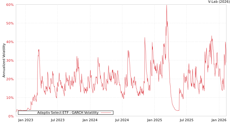 graph of Adaptiv Select ETF GARCH