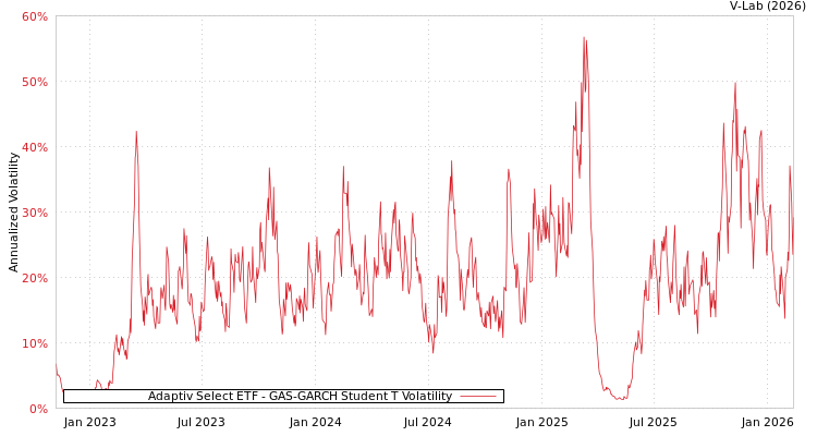 graph of Adaptiv Select ETF GAS-GARCH-T