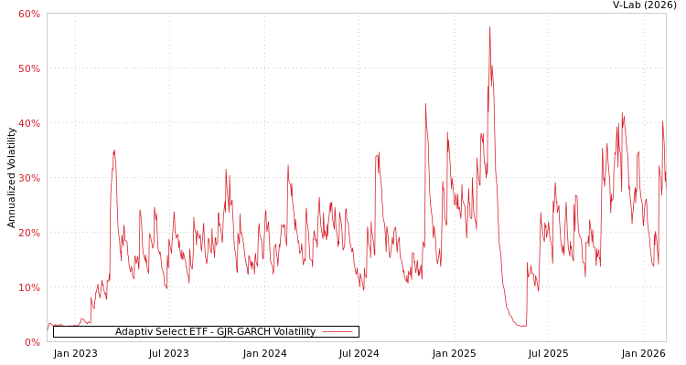 graph of Adaptiv Select ETF GJR-GARCH