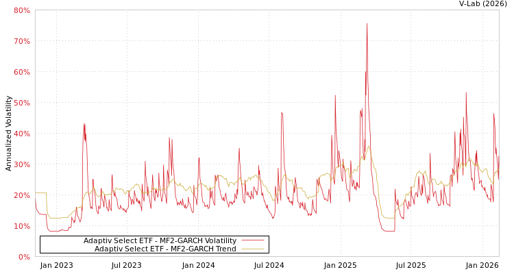 graph of Adaptiv Select ETF MF2-GARCH