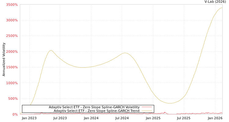 graph of Adaptiv Select ETF S0GARCH
