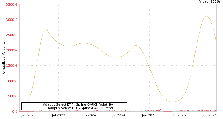 graph of Adaptiv Select ETF SGARCH