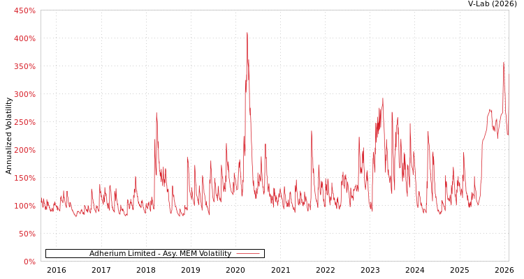 graph of Adherium Limited AMEM