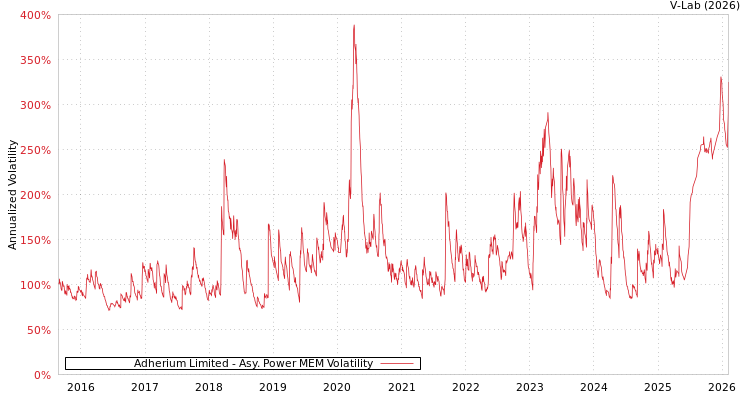 graph of Adherium Limited APMEM