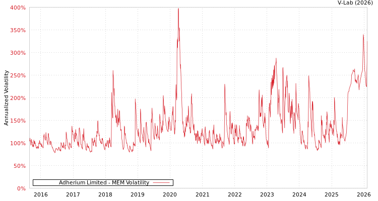 graph of Adherium Limited MEM