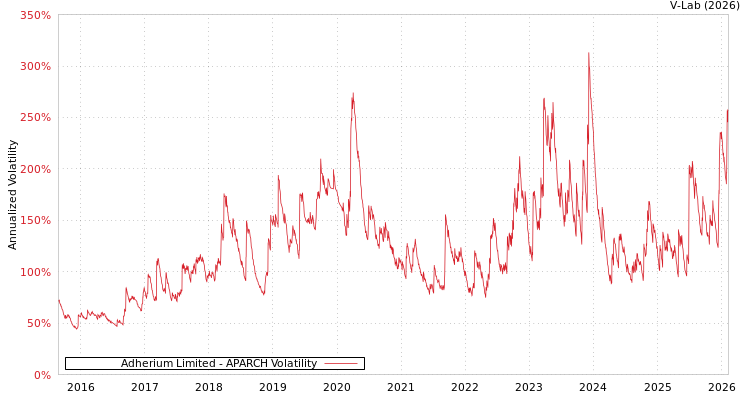 graph of Adherium Limited APARCH