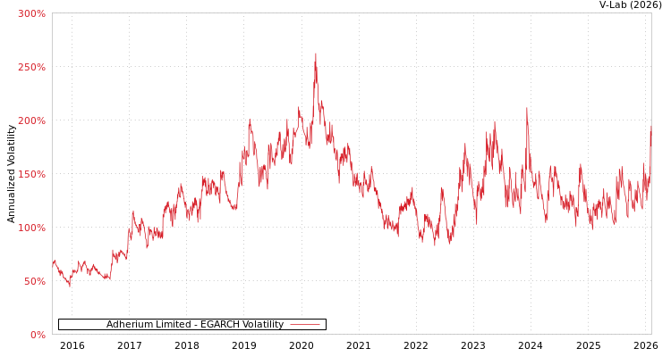 graph of Adherium Limited EGARCH